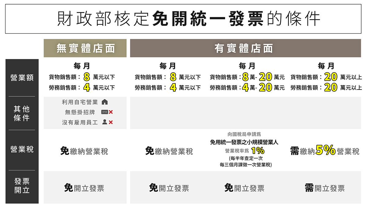 財政部核定免開統一發票的條件表