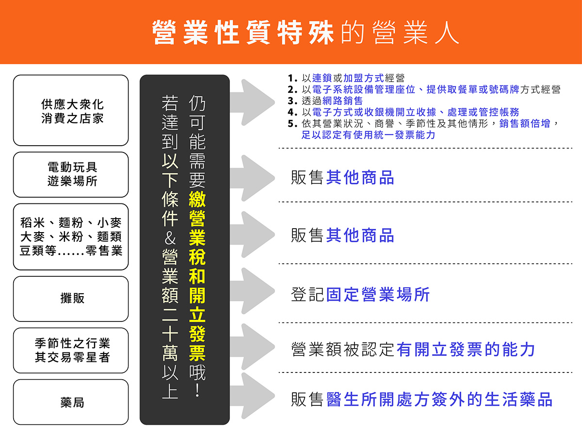 營業性質特殊的營業人一覽表