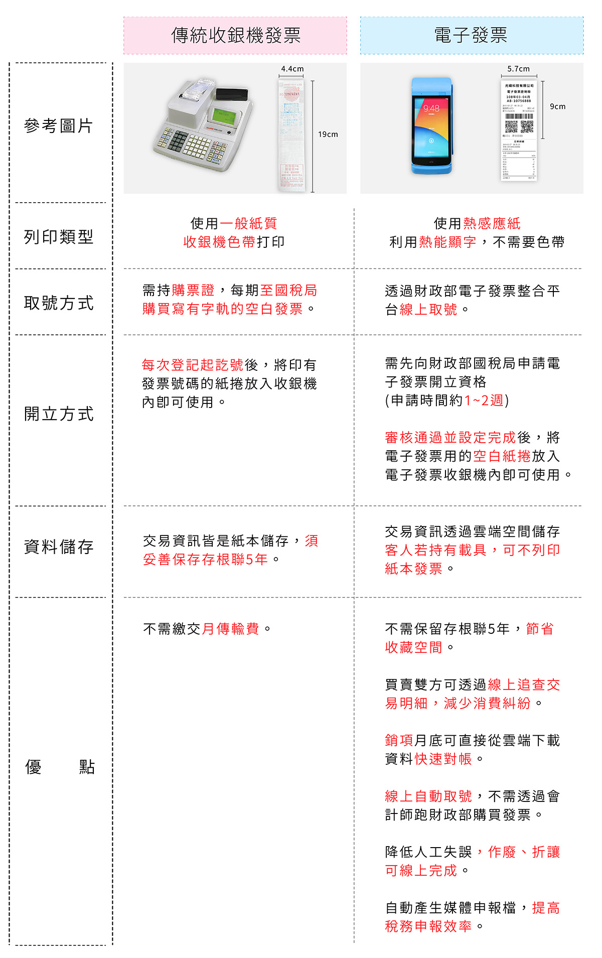 傳統收銀機發票＆電子發票差別比較