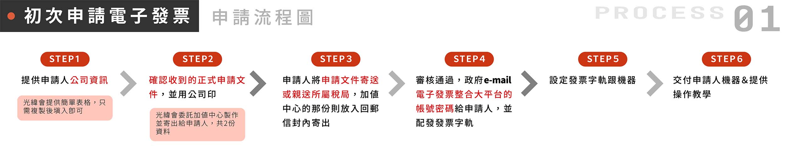 初次申請電子發票-申請流程圖