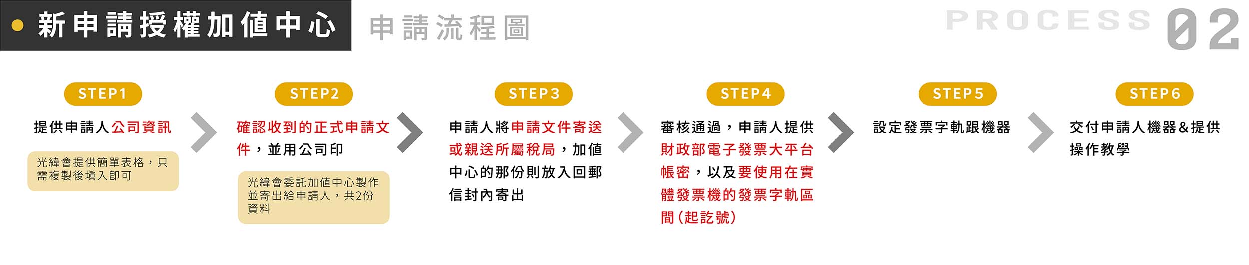 新申請授權加值中心-申請流程圖