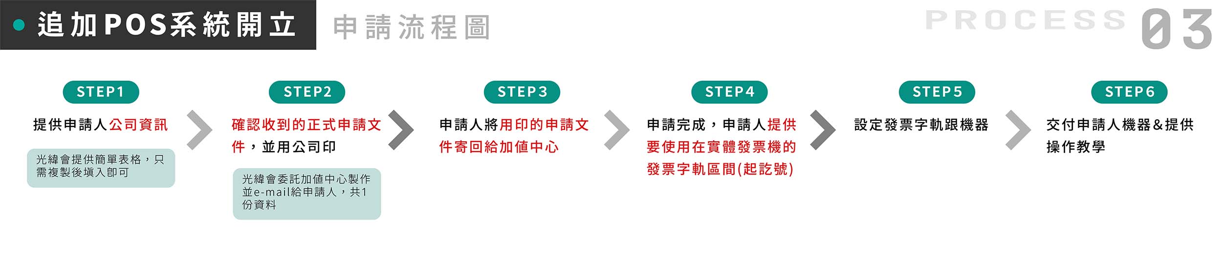 追加POS系統開立-申請流程圖