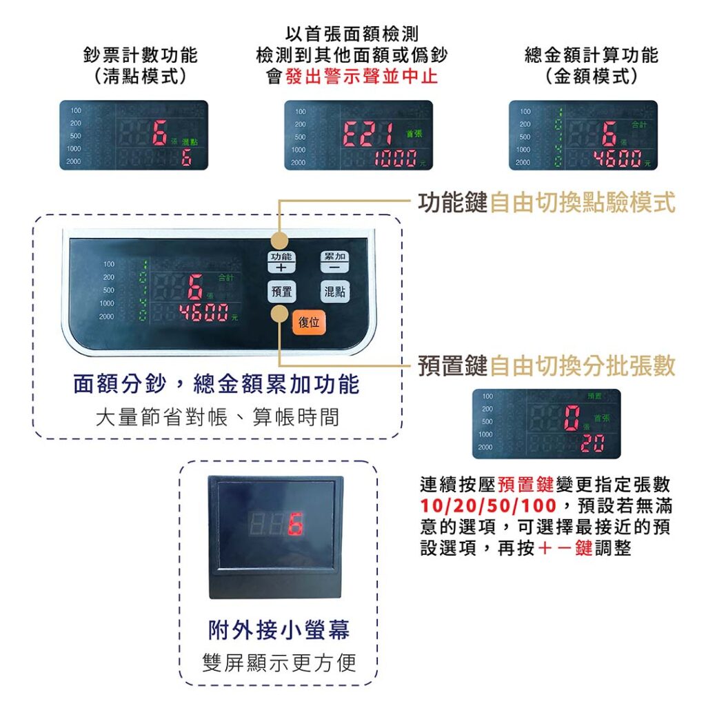 具面額分鈔，總金額累加功能
附外接小螢幕

一、功能鍵自由切換點驗模式
1.鈔票計數功能(清點模式)
2.以首張面額檢測，檢測到其他面額或偽鈔會發出警示聲並中止
3.總金額計算功能（金額模式）

二、預置鍵自由切換分批張數
連續按壓預置鍵變更指定張數10/20/50/100，預設若無滿意的選項，可選擇最接近的預設選項，再按＋−鍵調整